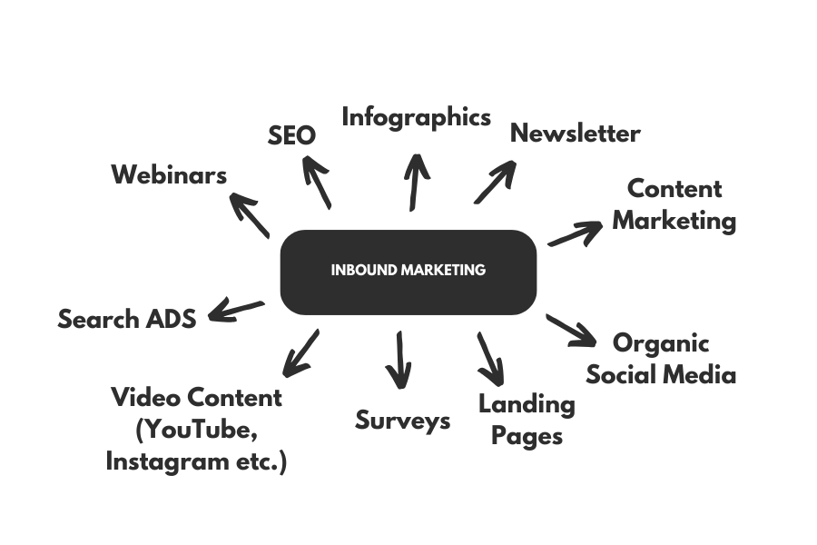 Inbound Marketing Formats